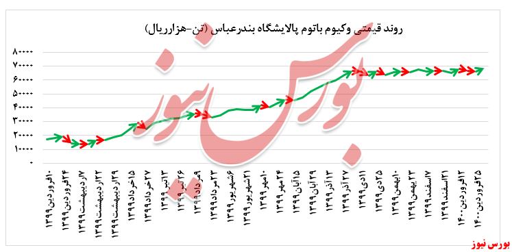 رشد ۳.۶ درصدی نرخ فروش وکیوم باتوم 