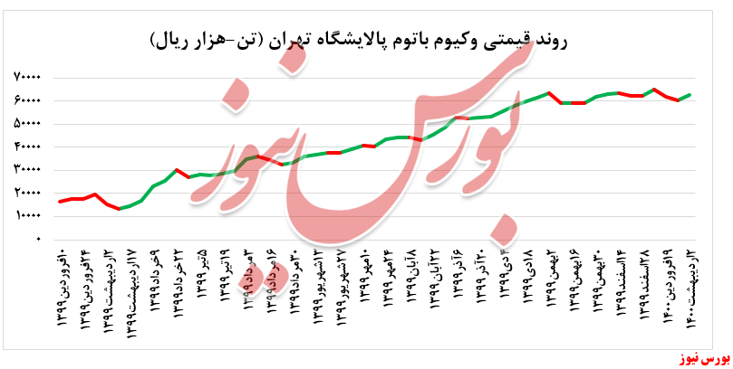 رشد ۴ درصدی نرخ فروش وکیوم باتوم