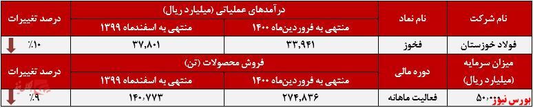 فروش ماهانه و سالانه 