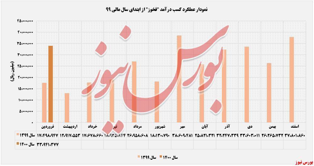 فروش ماهانه و سالانه 