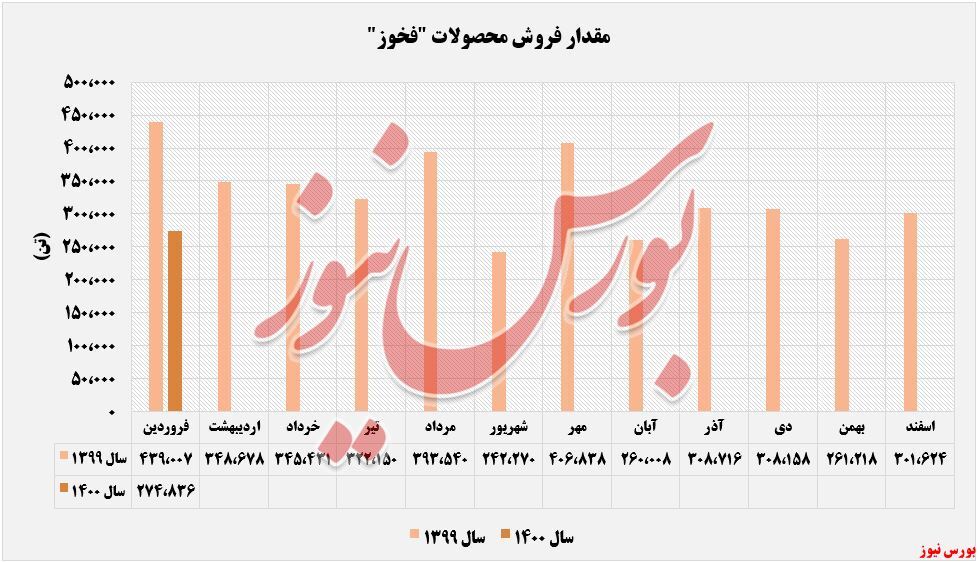 فروش ماهانه و سالانه 