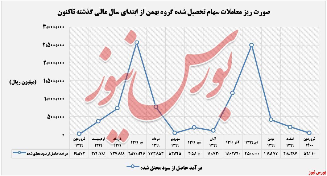 «واسطه‌گری‌های مالی و پولی» بیشترین تمرکز 