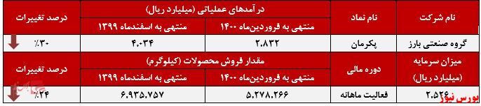 روند فروش 