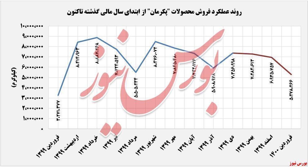 روند فروش 