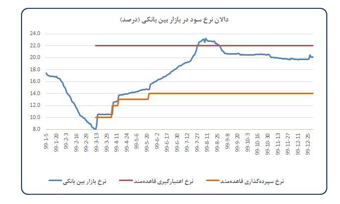 تحلیل تحولات اقتصاد کلان و اقدامات بانک مرکزی در سال ۱۳۹۹