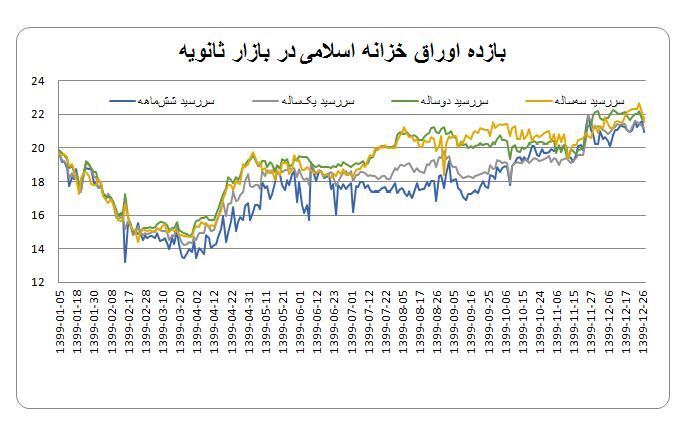 تحلیل تحولات اقتصاد کلان و اقدامات بانک مرکزی در سال ۱۳۹۹