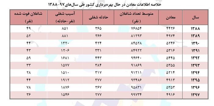 روند کاهشی حوادث معدنی کشور در دهه ۹۰
