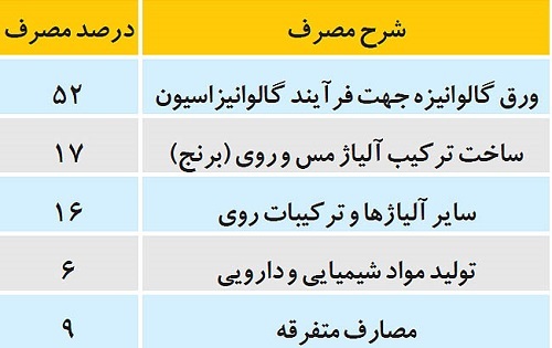وضعیت حال و آینده سرب و روی + دو گزینه بسیار مهم در قیمت&zwnj;گذاری