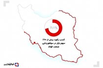 کسب رکورد بیش از ۷۰% سهم بازار در سولفورزدایی صنعت فولاد