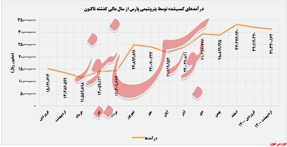 افزایش درآمد سالانه ۱۳۲ درصدی 