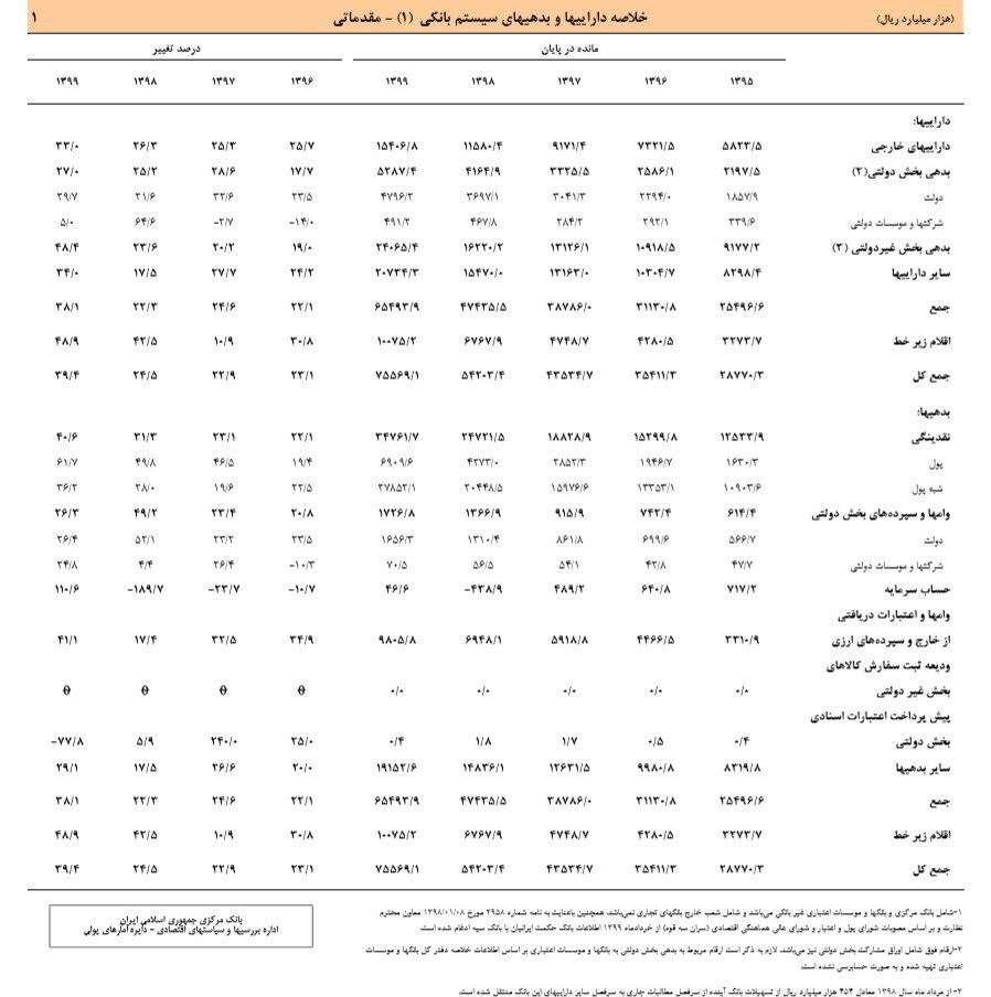 بدهی دولت به بانک‌ها با رشد۲۷ درصدی به ۵۲۸ هزارمیلیارد تومان رسید+جدول