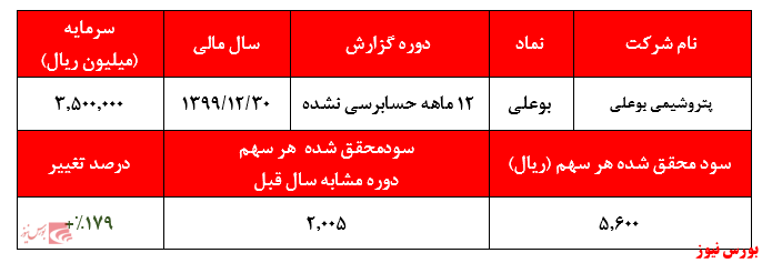 رشد ۱۷۹ درصدی سودآوری پتروشیمی بوعلی در سال ۱۳۹۹