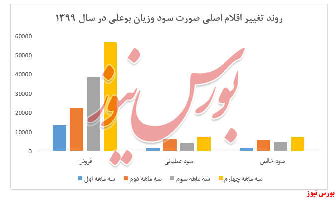رشد ۱۷۹ درصدی سودآوری پتروشیمی بوعلی در سال ۱۳۹۹