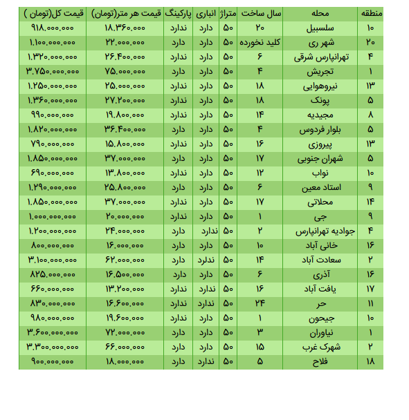 قیمت انواع خانه&zwnj;های ۵۰ متری در مناطق مختلف تهران + جدول