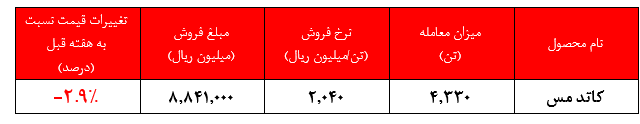 کاهش نزدیک به ۳ درصدی نرخ فروش کاتد مس