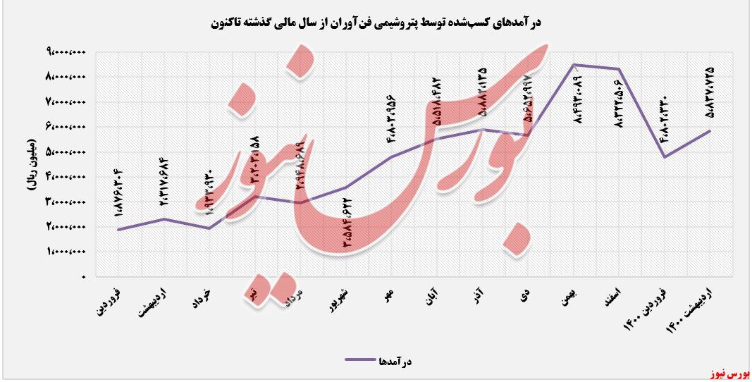بازگشت درآمد&zwnj;های 