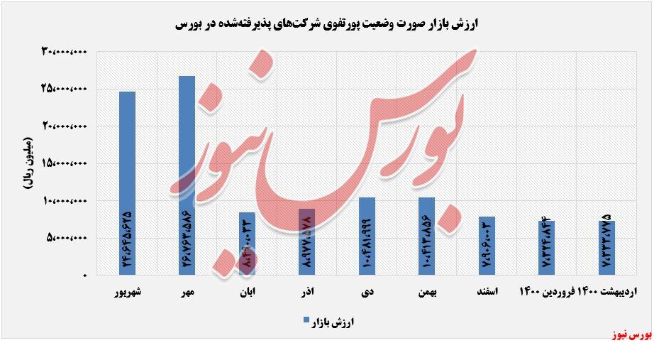 افزایش ۲۲ درصدی بهای تمام‌شده سرمایه‌گذاری 