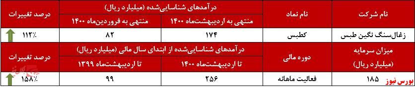 کسب درآمد ۱۷۴ میلیارد ریال 