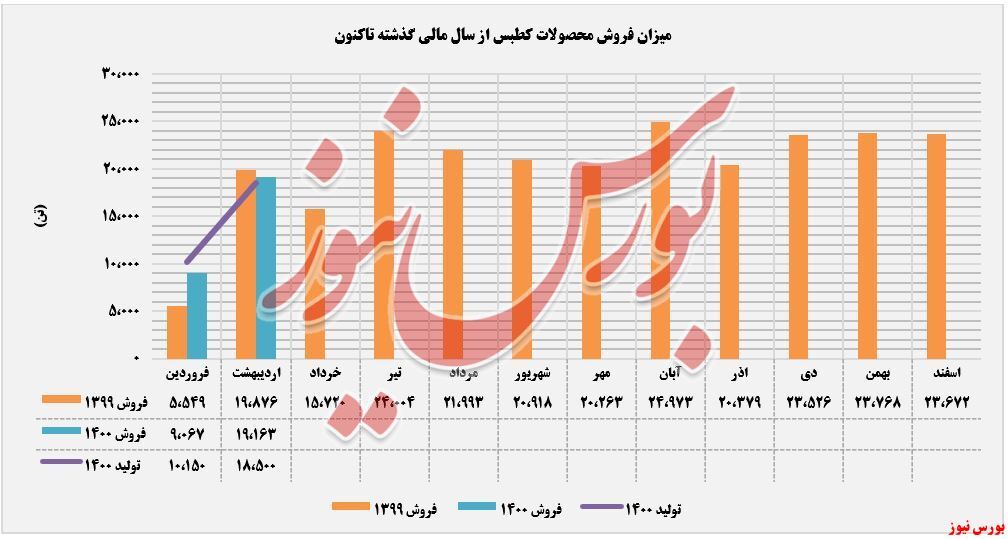 کسب درآمد ۱۷۴ میلیارد ریال 