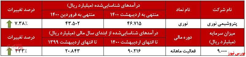 ۳۴۳ درصد افزایش درآمد 