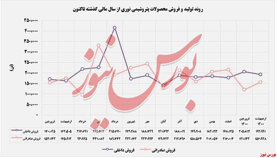 ۳۴۳ درصد افزایش درآمد 