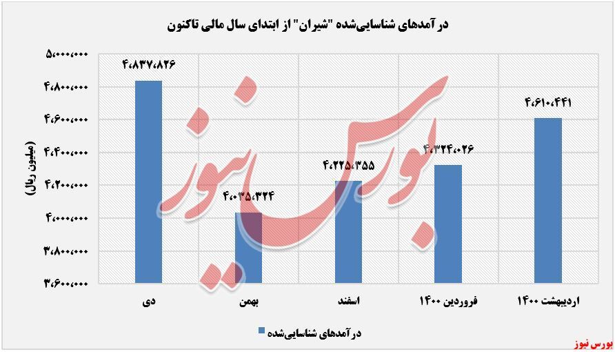 ۳۳ هزار تومان به ازای هر کیلو آلکیل بنزن خطی 
