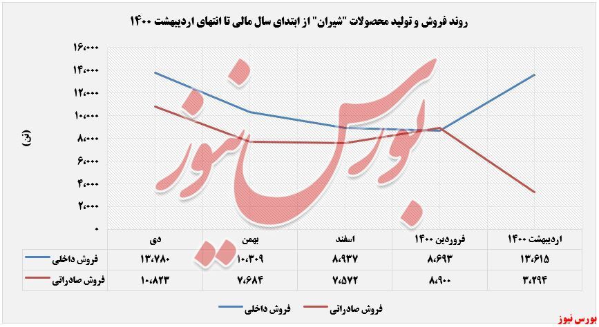 ۳۳ هزار تومان به ازای هر کیلو آلکیل بنزن خطی 