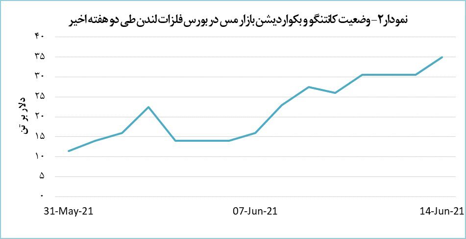 قیمت مس ۱.۳ درصد تنزل یافت