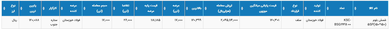 نرخ جدید فولاد خوزستان
