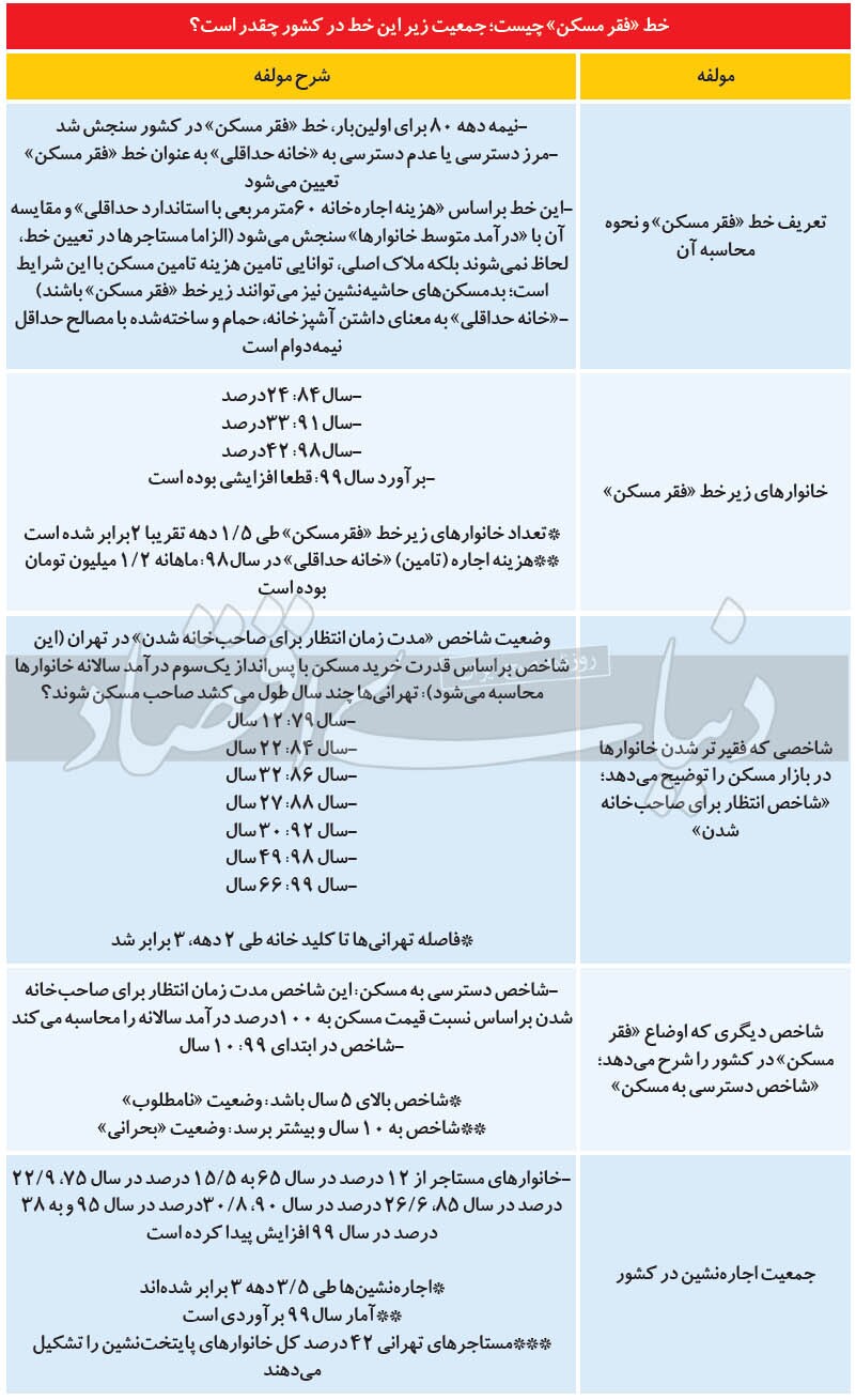 عدد بحرانی در بخش مسکن/ نتایج مطالعه جدید نویسنده طرح جامع مسکن: تعداد خانوار&zwnj;های بدمسکن طی ۵/ ۱ دهه ۲ برابر شد
