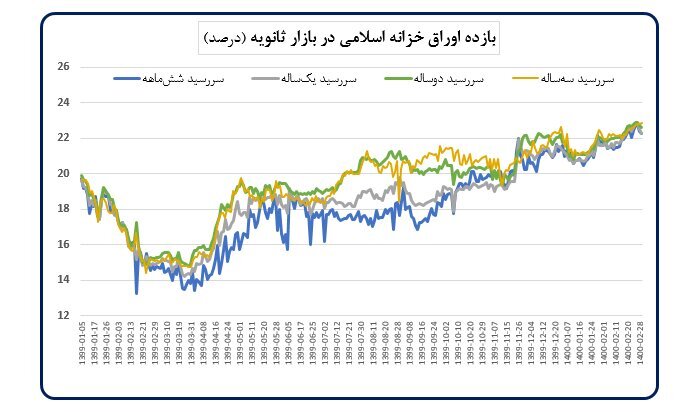 افزایش تجارت خارجی ایران در فروردین سال ۱۴۰۰