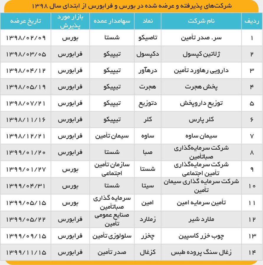 «صبا» در عملیات پذیرش رکورد زد