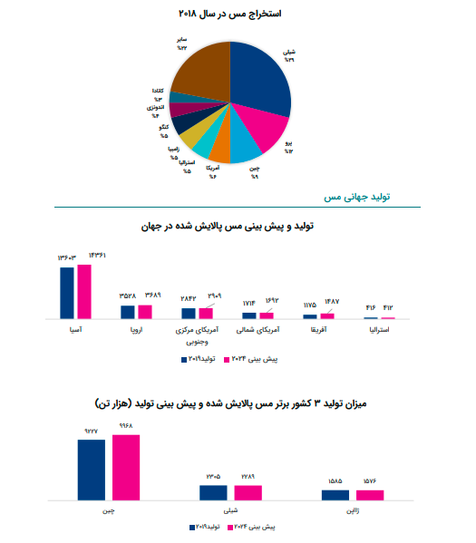 اثر تحریم‌ها بر استخراج مس در ایران