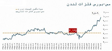 مس در بازارهای جهانی مس در بازارهای جهانی