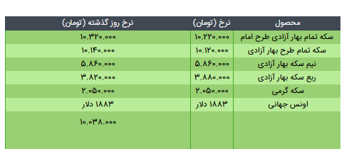 قیمت سکه، طلا و دلار در بازار امروز + جدول/۴ خرداد ۱۴۰۰