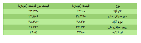قیمت سکه، طلا و دلار در بازار امروز + جدول/۴ خرداد ۱۴۰۰
