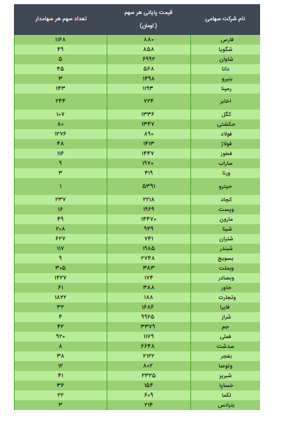 ارزش سهام عدالت ۴۹۰ و ۵۳۲ هزار تومانی/ ۴ خرداد ۱۴۰۰
