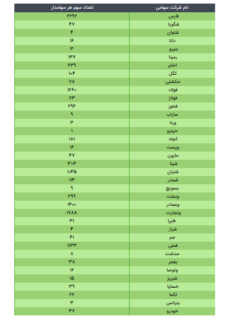 ارزش سهام عدالت ۴۹۰ و ۵۳۲ هزار تومانی/ ۴ خرداد ۱۴۰۰