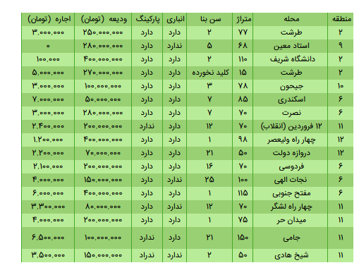 رهن و اجاره خانه در مرکز تهران چند؟ / ۴ خرداد ۱۴۰۰+ جدول