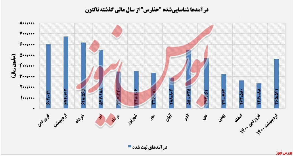 روند صعودی درآمد 
