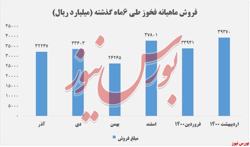 ادامه روند افزایشی نرخ‌های 