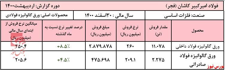ادامه روند افزایشی نرخ ورق گالوانیزه 