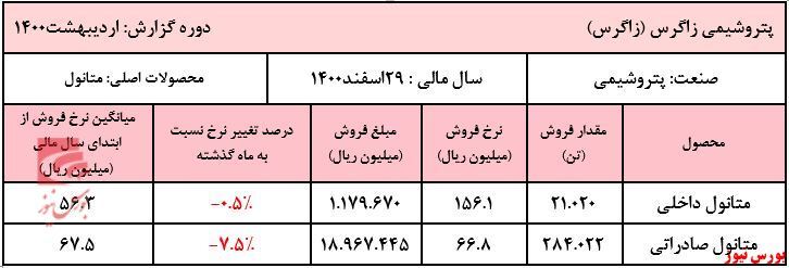 کاهش نرخ ۷.۵ درصدی متانول 