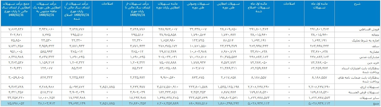 دومین بانک بزرگ بورس تراز عملیاتی مثبت ۲.۸ هزار میلیارد تومانی ثبت کرد