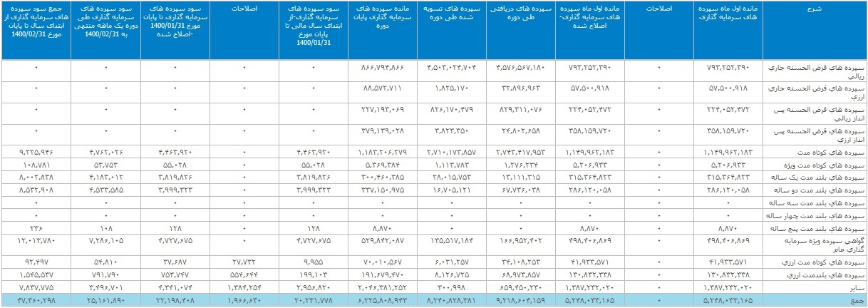 دومین بانک بزرگ بورس تراز عملیاتی مثبت ۲.۸ هزار میلیارد تومانی ثبت کرد