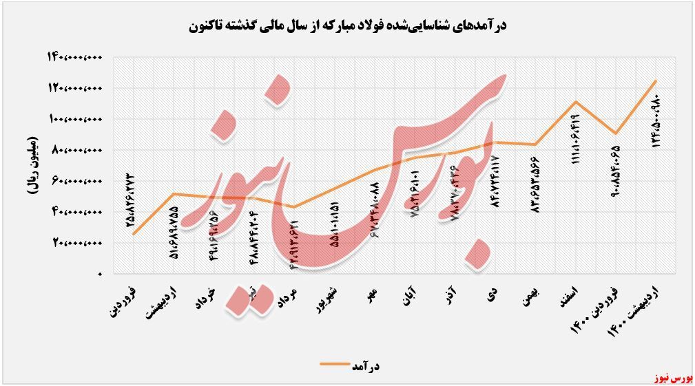 افزایش درآمد سالانه ۱۴۰درصدی 