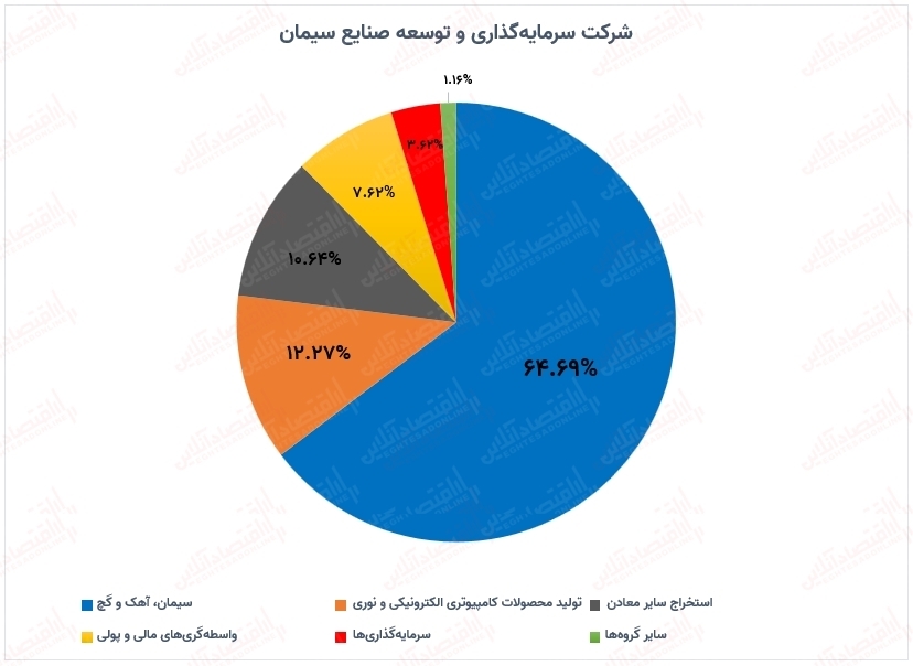 نگاهی به وضعیت پرتفوی سیدکو در اردیبهشت۱۴۰۰ / ارزش بازاری سیدکو ۶۱۲میلیارد کاهش یافت