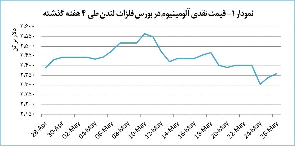 رشد تدریجی قیمت آلومینیوم