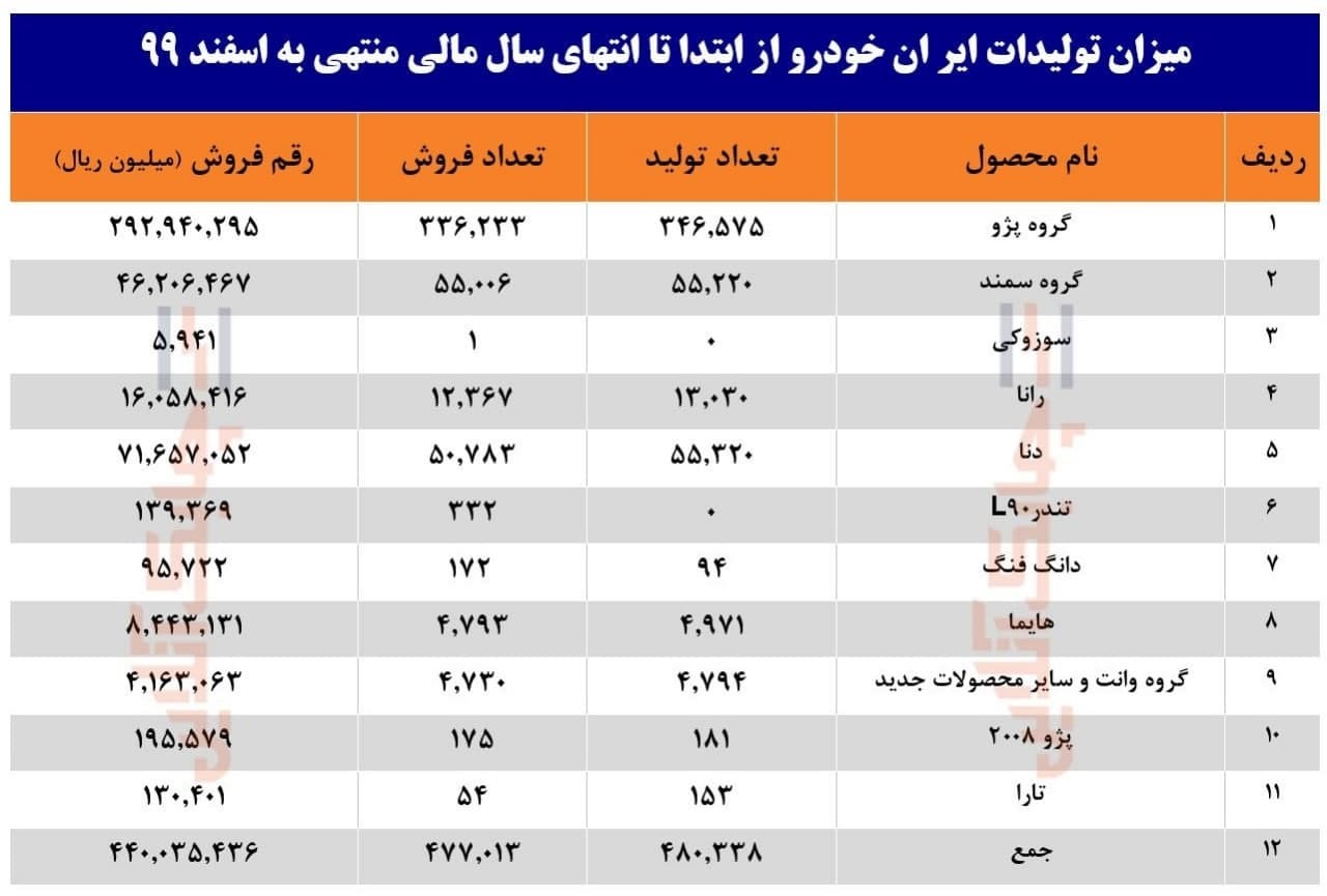 ایران خودرو در سال ۹۹ چه تعداد محصول تولید کرد؟ ایران خودرو در سال ۹۹ چه تعداد محصول تولید کرد؟