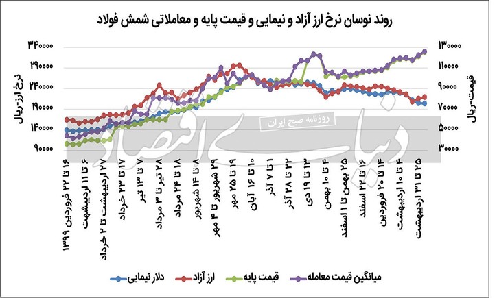 بذرپاشی رشد تقاضای فولاد